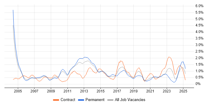 Job vacancy trend for Project Planning in Sheffield