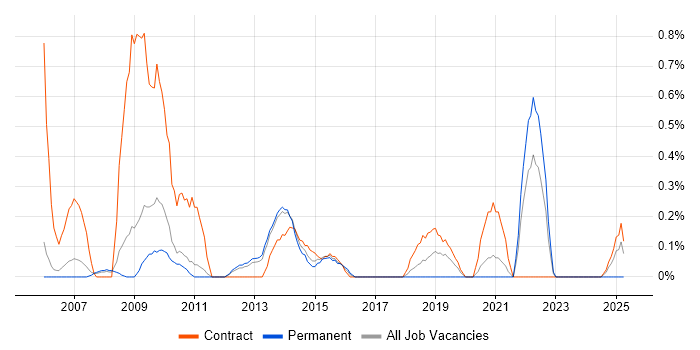 Job vacancy trend for Project Support Officer in Sheffield