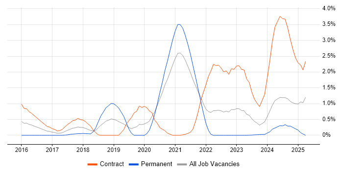 Job vacancy trend for Prometheus in Sheffield