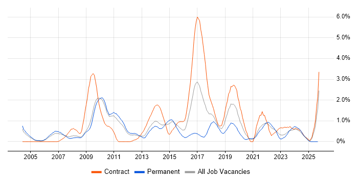 Prototyping job vacancy trend in Sheffield Prototyping job vacancy trend in Sheffield