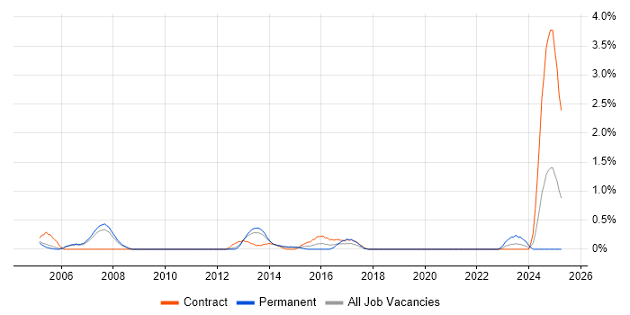 Job vacancy trend for PSTN in Sheffield