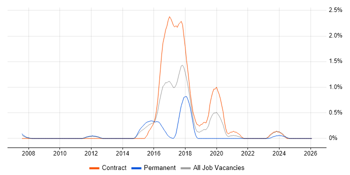 Psychology job vacancy trend in Sheffield