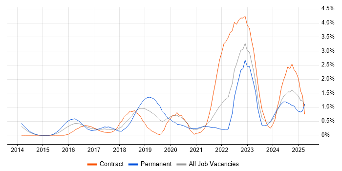 Job vacancy trend for Public Cloud in Sheffield Job vacancy trend for Public Cloud in Sheffield
