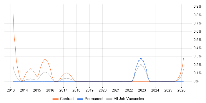 Public Sector Business Analyst job vacancy trend in Sheffield