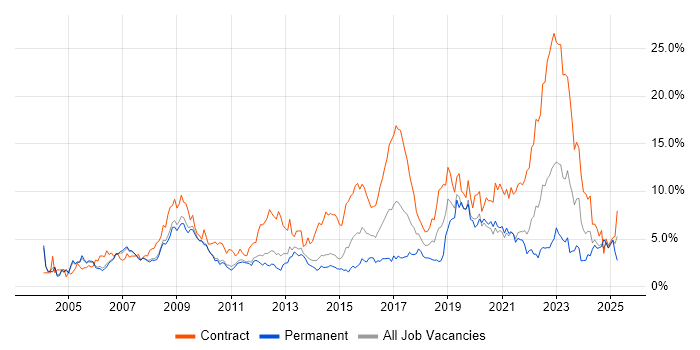 Job vacancy trend for Public Sector in Sheffield