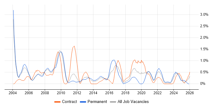 Publishing job vacancy trend in Sheffield