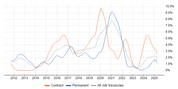 Job vacancy trend for Puppet in Sheffield Job vacancy trend for Puppet in Sheffield