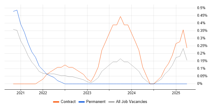 Job vacancy trend for pytest in Sheffield Job vacancy trend for pytest in Sheffield
