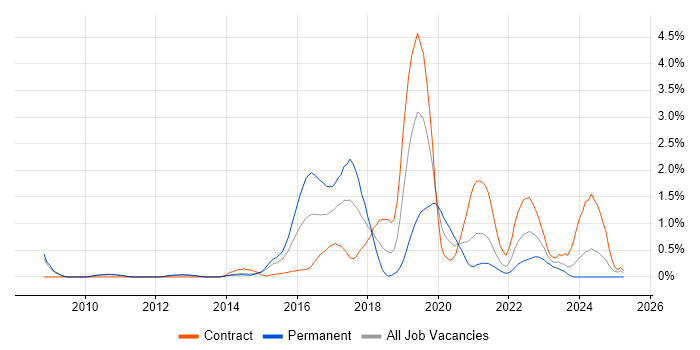 Job vacancy trend for Python Developer in Sheffield