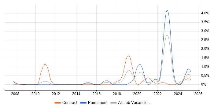 Job vacancy trend for Python Engineer in Sheffield