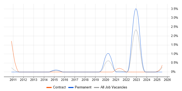 Job vacancy trend for Python Software Engineer in Sheffield Job vacancy trend for Python Software Engineer in Sheffield