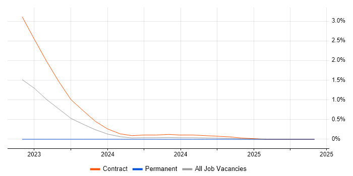 Job vacancy trend for PyTorch in Sheffield