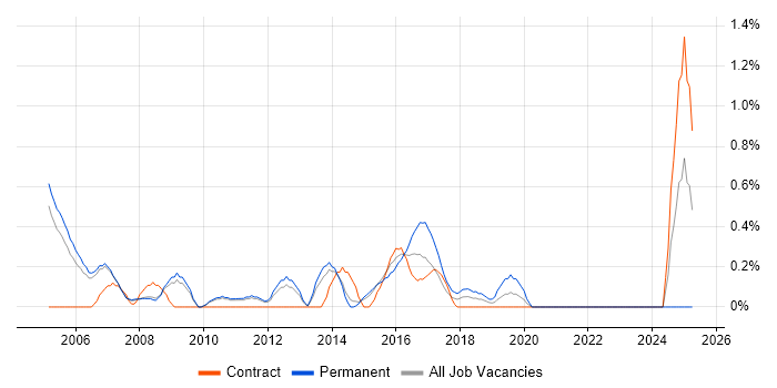 Job vacancy trend for QA Analyst in Sheffield