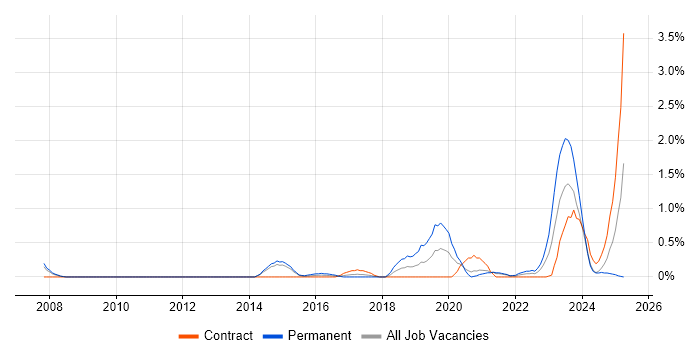 Job vacancy trend for QA Automation in Sheffield