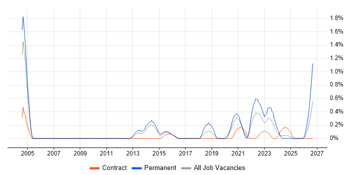 QA Leader job vacancy trend in Sheffield