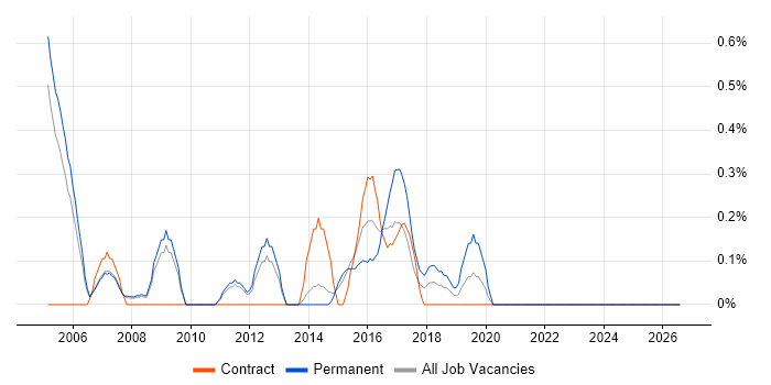 QA Test Analyst job vacancy trend in Sheffield