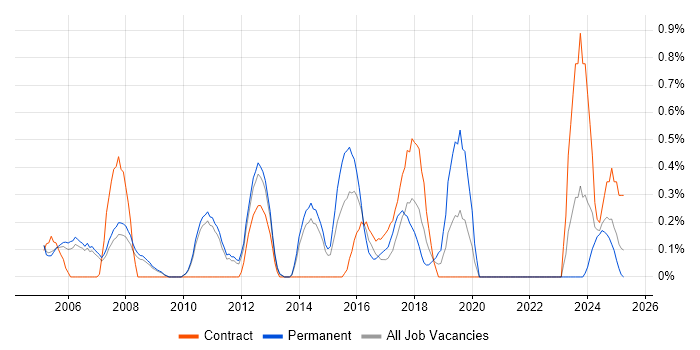Job vacancy trend for QA Tester in Sheffield