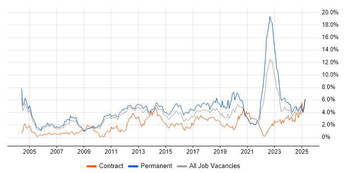 Job vacancy trend for QA in Sheffield