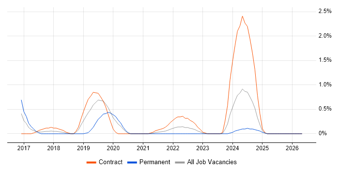Qlik Sense job vacancy trend in Sheffield