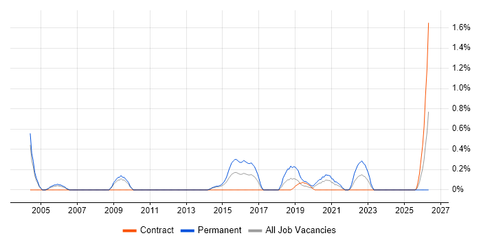 Quality Engineer job vacancy trend in Sheffield