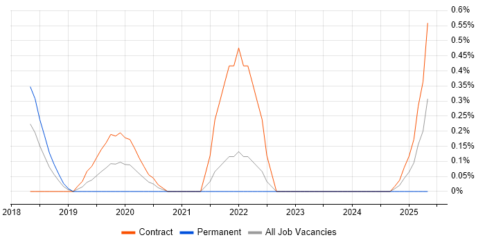 Job vacancy trend for Quantitative Analysis in Sheffield
