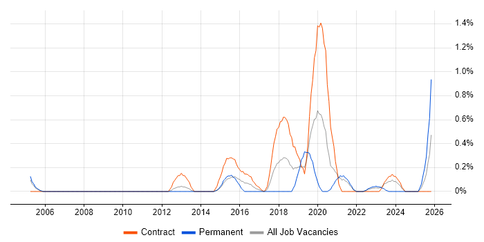 Quantitative Research job vacancy trend in Sheffield
