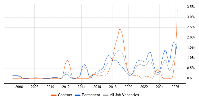 R job vacancy trend in Sheffield