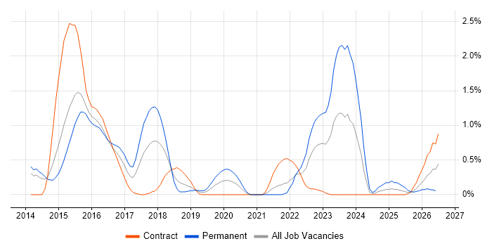 RabbitMQ job vacancy trend in Sheffield