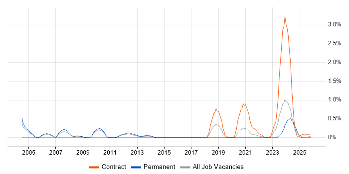 RACF job vacancy trend in Sheffield