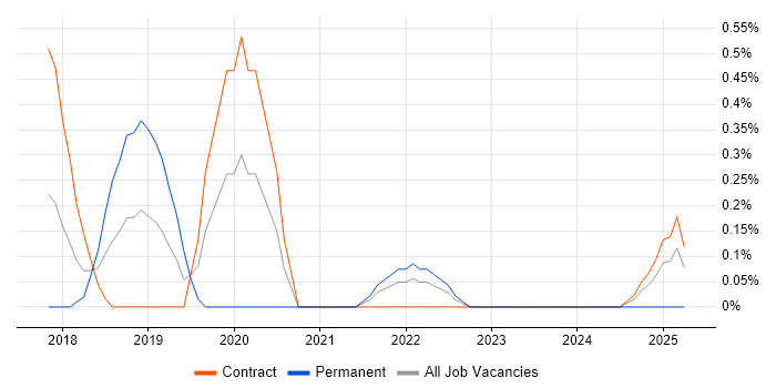 Job vacancy trend for RAML in Sheffield