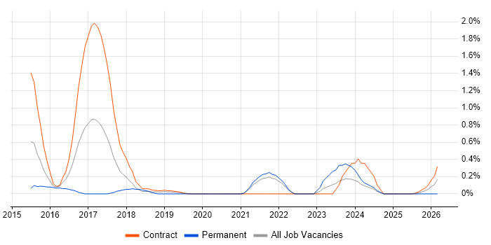 Rapid Prototyping job vacancy trend in Sheffield