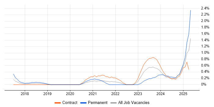 Job vacancy trend for RBAC in Sheffield