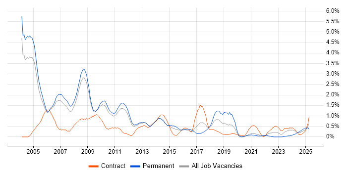 Job vacancy trend for RDBMS in Sheffield