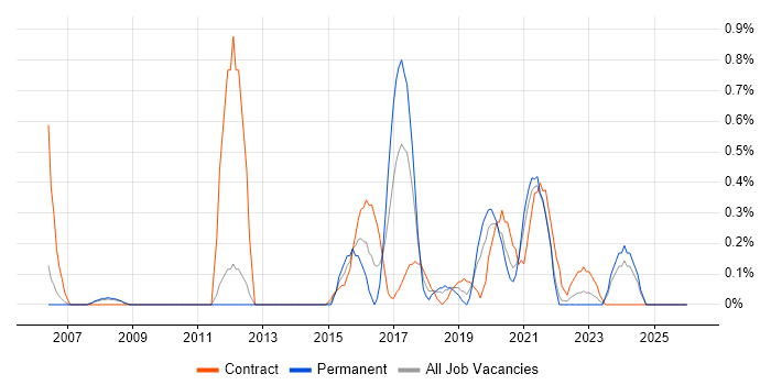 Re-Platforming job vacancy trend in Sheffield