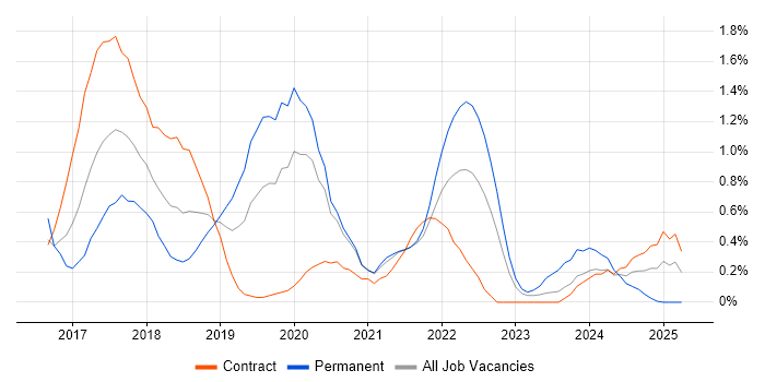 Job vacancy trend for React Developer in Sheffield
