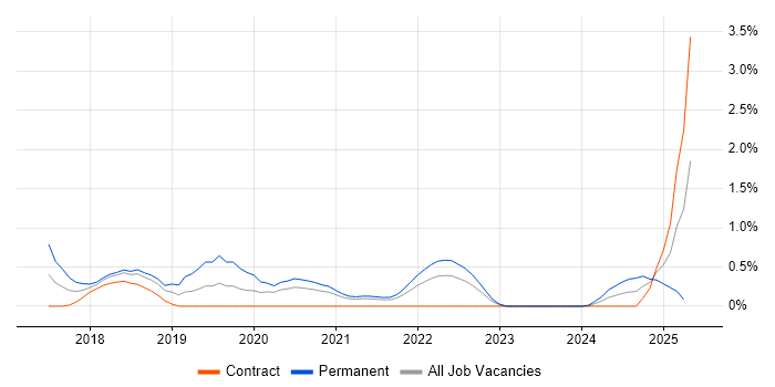 Job vacancy trend for React Native in Sheffield