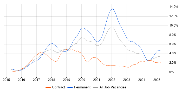 Job vacancy trend for React in Sheffield