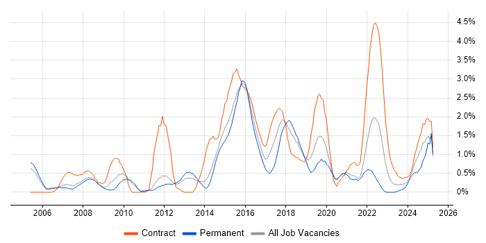 Job vacancy trend for Red Hat Enterprise Linux in Sheffield Job vacancy trend for Red Hat Enterprise Linux in Sheffield