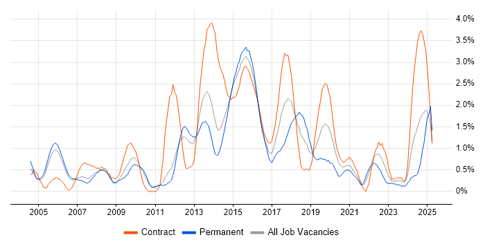 Job vacancy trend for Red Hat in Sheffield Job vacancy trend for Red Hat in Sheffield
