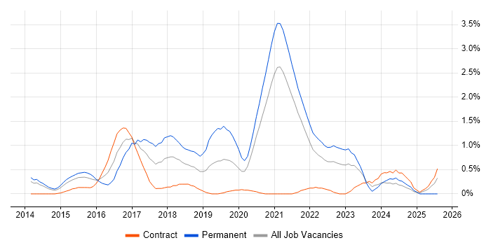 Job vacancy trend for Redis in Sheffield