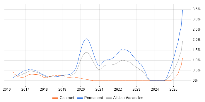 Job vacancy trend for Redux in Sheffield Job vacancy trend for Redux in Sheffield