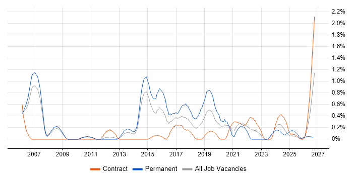Refactoring job vacancy trend in Sheffield
