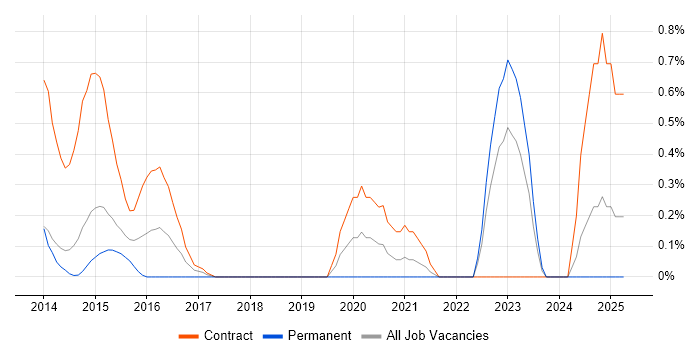 Job vacancy trend for Reference Data in Sheffield