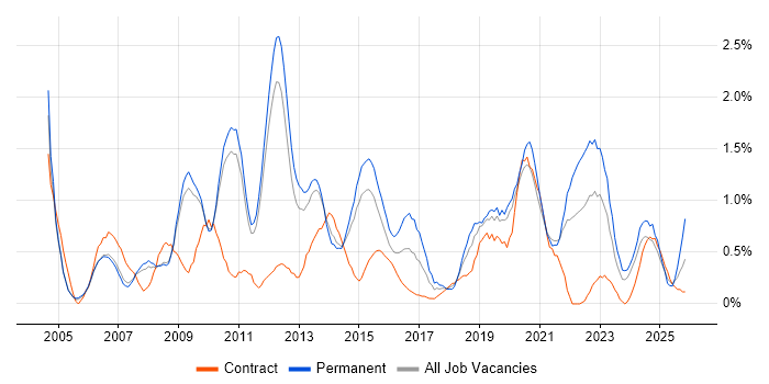 Regression Testing job vacancy trend in Sheffield