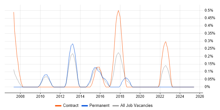 Job vacancy trend for Regular Expression in Sheffield Job vacancy trend for Regular Expression in Sheffield