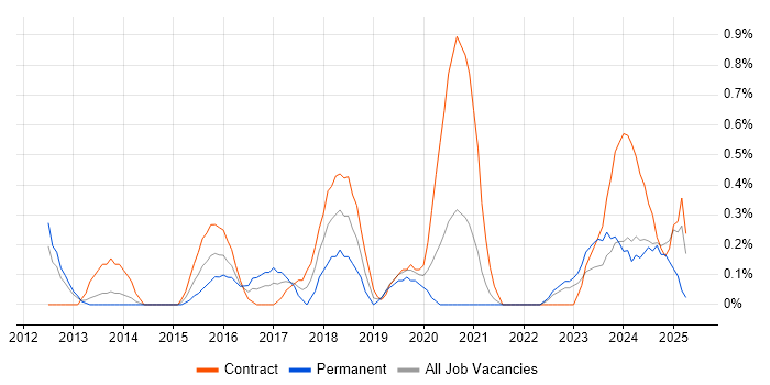 Job vacancy trend for Regulatory Change in Sheffield
