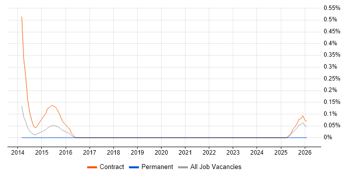 Regulatory Compliance Manager job vacancy trend in Sheffield