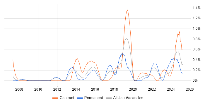 Job vacancy trend for Regulatory Compliance in Sheffield