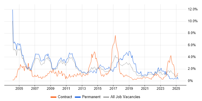 Job vacancy trend for Relational Database in Sheffield