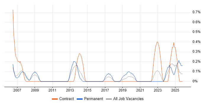 Relationships Manager job vacancy trend in Sheffield